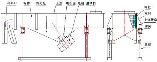 直線(xiàn)振動(dòng)篩內(nèi)部結(jié)構(gòu)：出料口，篩體，傳力板，上蓋，電機(jī)座，電機(jī)，進(jìn)料口，篩框，篩網(wǎng)，上彈簧座，彈簧，底腿。