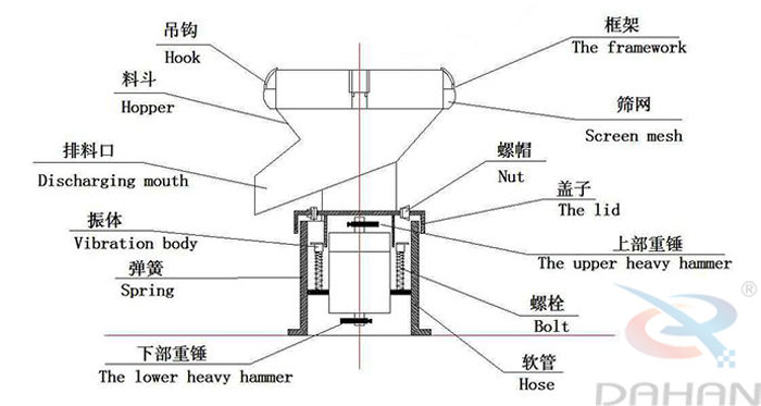 450型過(guò)濾篩結(jié)構(gòu)：吊鉤，料斗，排料口，振體，彈簧，下部重錘，篩網(wǎng)，螺帽，蓋子，上部重錘，螺栓，軟管。