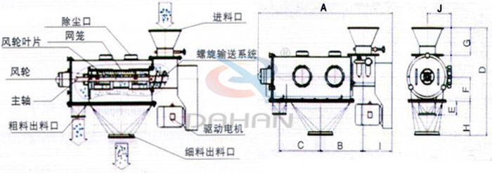 氣旋篩結構以及外形尺寸：風輪葉片，主軸，螺旋輸送系統(tǒng)，網(wǎng)籠，除塵口等。