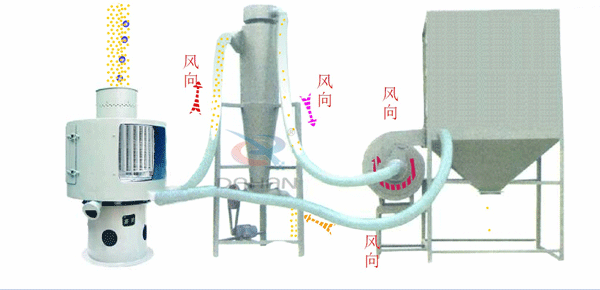 立式氣流篩工作原理送到，氣流篩進料口中進入氣流篩體內，氣流篩篩分好的物料由軟管連接器，傳送到旋風收集器中進行，收集并排出該物料物較粗物料。更精細的物料需要從旋風收集器通過軟管連接器輸送到布袋收集器中，才能完成該物料的輸送目的。