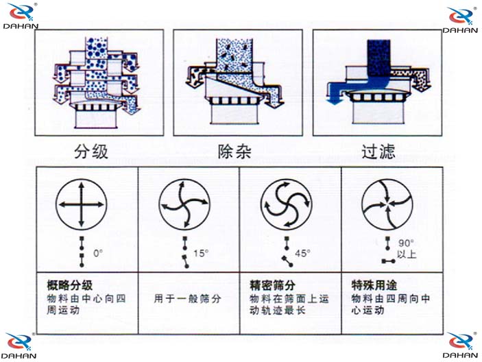 旋振篩結(jié)構(gòu)原理示意圖：概率分級(jí)，物料由中心向四周運(yùn)動(dòng)，精密篩分：物料在篩面上運(yùn)動(dòng)軌跡較長(zhǎng)特殊用途：物料有四周向中心運(yùn)動(dòng)。