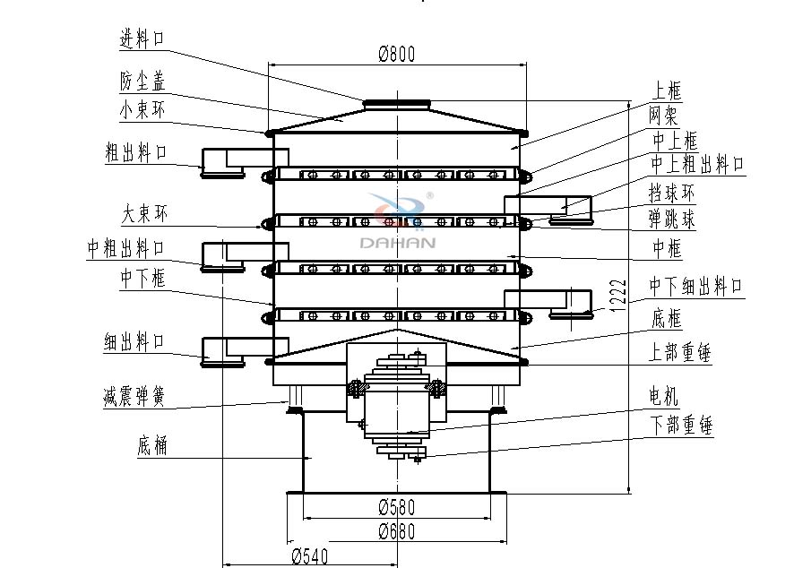 800型全不銹鋼振動篩結構：防塵蓋，出料口，大束環(huán)，中框，底框，上下重錘。