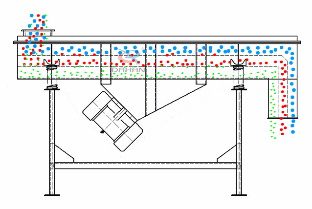 直線振動篩為雙振動電機驅(qū)動。當(dāng)兩臺振動電機做同步、反向旋轉(zhuǎn)時，其偏心塊所產(chǎn)生的激振力在平行于電機軸線的方向相互抵消，在垂直于電機軸的方向疊為一合力，因此篩機的運動軌跡為一直線。