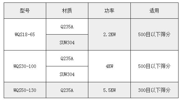 氣旋篩技術參數(shù)：功率：2.2-5.5kw適用于：500或300目一下物料的篩分。