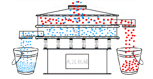 食品振動(dòng)篩有全不銹鋼材質(zhì)組成利用電機(jī)的振動(dòng)完成物料的篩分。