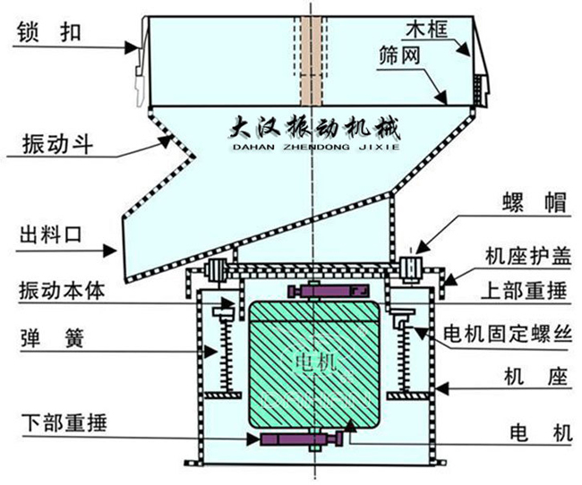 過(guò)濾篩結(jié)構(gòu)：出料口，振動(dòng)本體，彈簧，篩網(wǎng)，螺帽等。