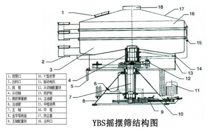 該產(chǎn)品的主要結構有：篩網(wǎng)，電機，進料口，啟動裝置等