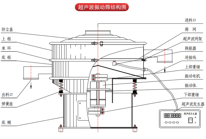 超聲波振動篩由進料口，篩網(wǎng)，防塵蓋，網(wǎng)架，出料口束環(huán)，加重塊，彈簧，機座，振動電機，下部重錘等部件組成。