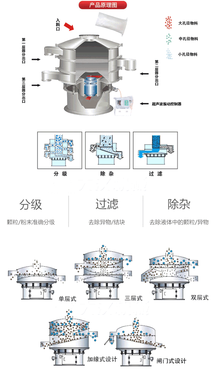 超聲波振動篩工作原理:將220V、50Hz或110V、60Hz電能輸入超聲波電源通過超聲波換能器轉(zhuǎn)化為18KHz的高頻電能,該系統(tǒng)在傳統(tǒng)的振動篩基礎(chǔ)上在篩網(wǎng)上引入一個低振幅、高頻率的超聲振動波（機械波），以改善超微細分體的篩分性能。從而解決了強吸附性、易團聚、高靜電、高精細、高密度、輕比重等篩分難題。
