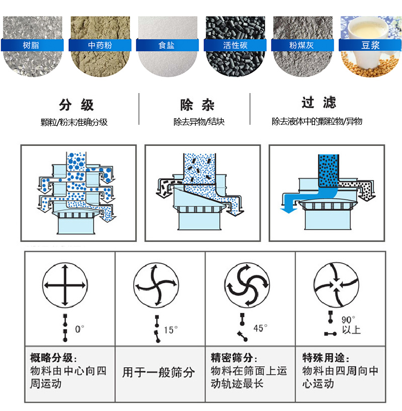振蕩篩適用范圍：顆粒，粉末，粘液等物料的篩分