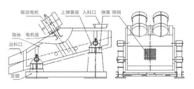 礦用振動(dòng)篩主要由激振器、篩體、篩網(wǎng)、減振裝置及座架等組成