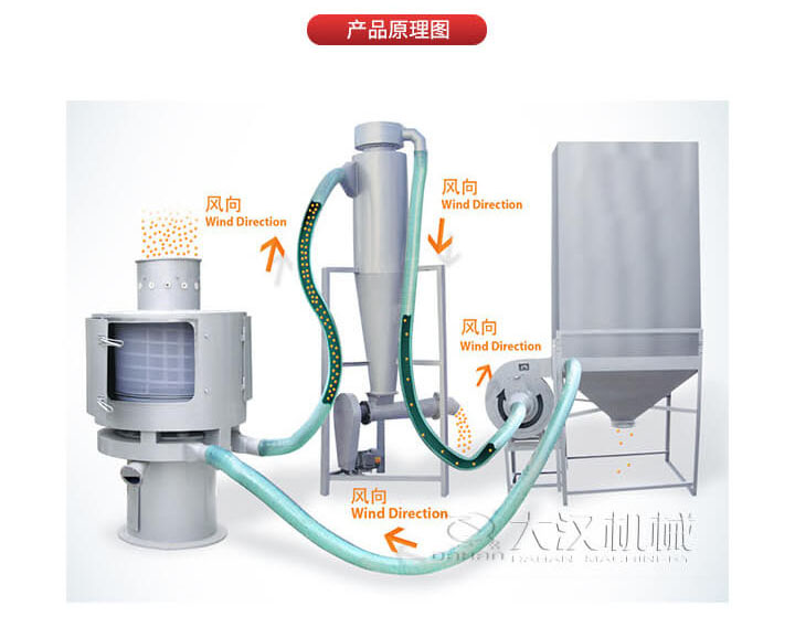 氣流篩是通過將負(fù)壓氣流將物料于空氣混合后，進(jìn)入篩機(jī)風(fēng)輪中間，通過風(fēng)輪葉片施加足夠的離心力，向桶狀的篩網(wǎng)噴射過網(wǎng)，經(jīng)過蝸殼收集，不能過網(wǎng)的物料由自動(dòng)排渣口排出，從而實(shí)現(xiàn)物料的篩分目的。