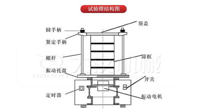 實(shí)驗(yàn)篩結(jié)構(gòu)：圓手柄，緊定手柄，螺桿，定時(shí)器，開關(guān)等結(jié)構(gòu)