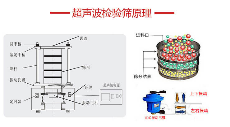 超聲波檢驗(yàn)篩結(jié)構(gòu)頂蓋，圓手柄，緊定手柄，螺桿，振動托盤以及電機(jī)的運(yùn)作方式展示圖。