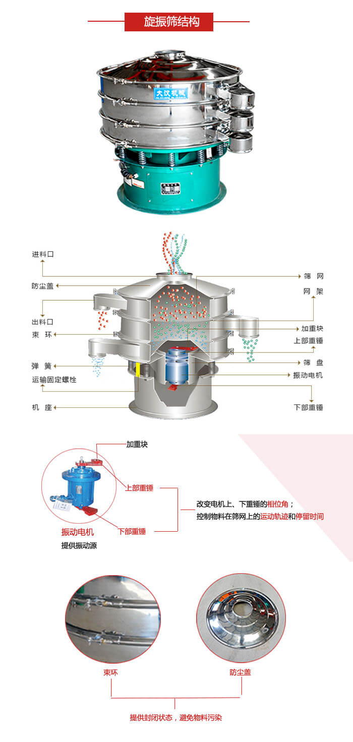 圓篩機(jī)結(jié)構(gòu)展示：進(jìn)料口，出料口，篩網(wǎng)，網(wǎng)架，束環(huán)，彈簧，篩盤等