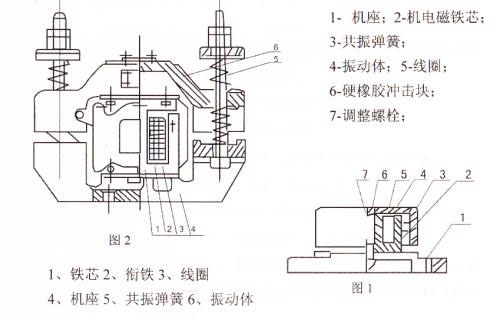 CZ電磁倉壁振動(dòng)器結(jié)構(gòu)主要：鐵芯，機(jī)座，線圈，共振彈簧，振動(dòng)體，調(diào)整螺栓等。