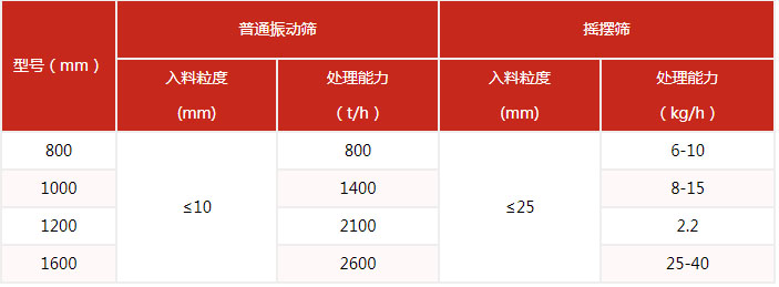 搖擺篩的篩分產(chǎn)量與該設備的網(wǎng)目細度有很多的關系。