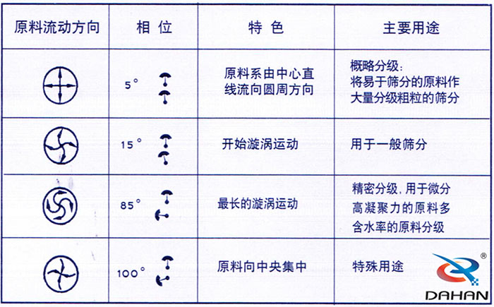 5度特色：原料系由中心直線流向圓周方向。15度開(kāi)始漩渦運(yùn)動(dòng)85度做長(zhǎng)的漩渦運(yùn)動(dòng)100度原料箱中央集中。