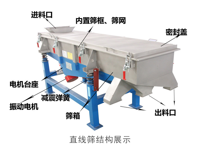 直線篩結構包括：進料口，網架裝置（內部），減震裝置，振動電機，收塵口，出料口，底部電機等。