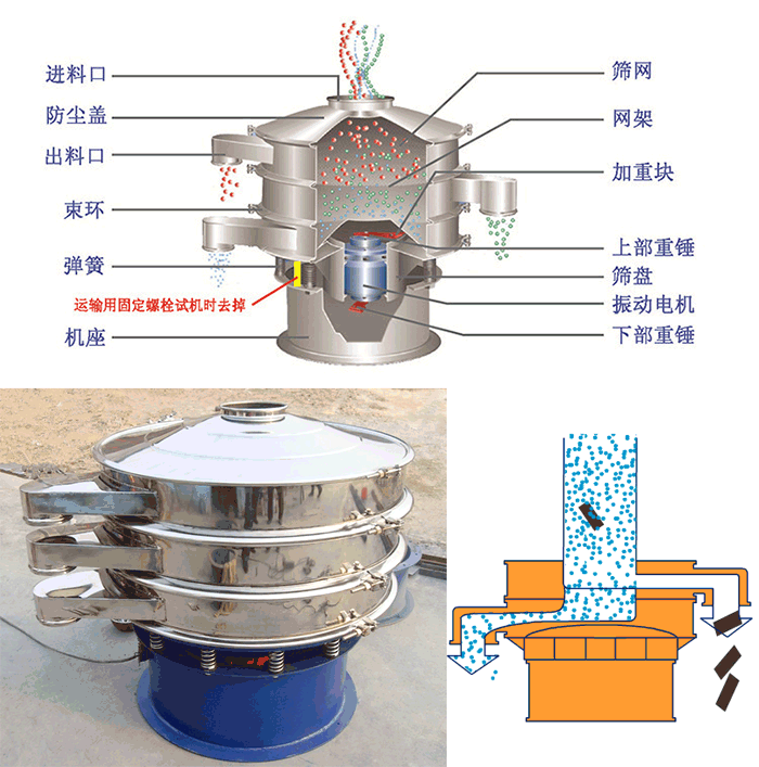 顆粒振動(dòng)篩結(jié)構(gòu)：進(jìn)料口，篩網(wǎng)，網(wǎng)架，防塵蓋，出料口，束環(huán)，加重塊，上部重塊。