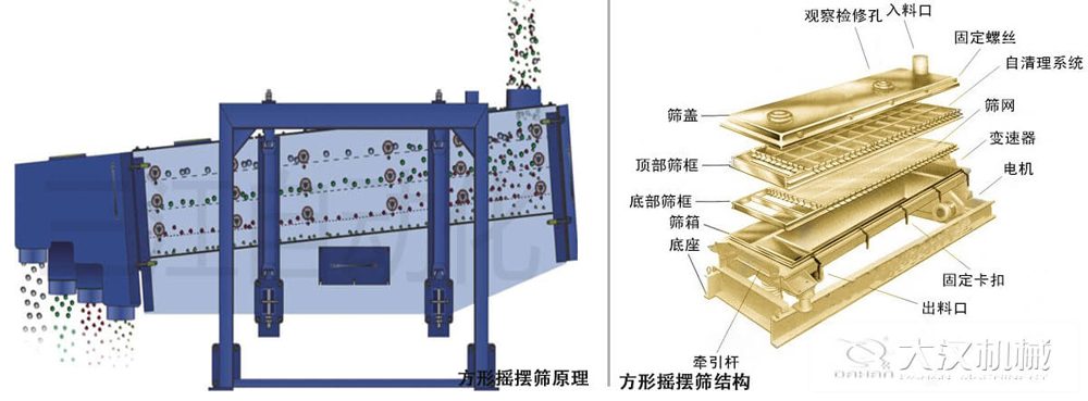 方形搖擺篩又稱往復(fù)篩，其驅(qū)動裝置所產(chǎn)生的振動力是繞固定軸，方向呈一定規(guī)律變化的慣性力，其本質(zhì)是有偏心輪繞定軸轉(zhuǎn)動所形成的往復(fù)慣性力。由于其慣性帶動物料的運(yùn)動從而實(shí)現(xiàn)方形搖擺篩的篩分效果。該結(jié)構(gòu)是由：篩蓋，頂部篩框，底部篩框，篩網(wǎng)，出料口等部件組成。