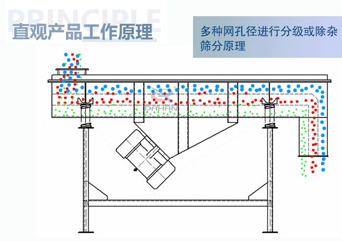 直觀方形振動篩工作原理：多種網(wǎng)孔徑進行分級或除雜篩分原理。