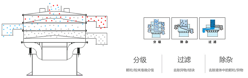 該產(chǎn)品利用的是振動(dòng)電機(jī)上的偏心塊的大小，帶動(dòng)振動(dòng)電機(jī)的激振力曾加，從而 實(shí)現(xiàn)化工振動(dòng)篩在篩網(wǎng)上篩分的作用。