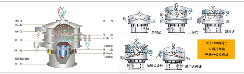 化工振動(dòng)篩主要由：進(jìn)料口，篩網(wǎng)，出料口，防塵蓋，網(wǎng)架，加重塊，上部重錘，篩盤，下部重錘，振動(dòng)電機(jī)，彈簧，機(jī)座，運(yùn)輸固定螺栓等部件組成。