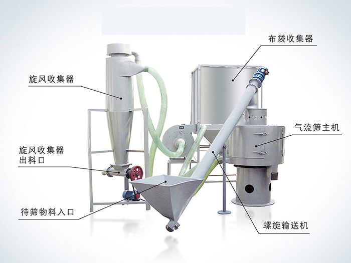 氣流篩配套設(shè)備：旋風(fēng)收集器，布袋收集器，旋風(fēng)收集器出料口，氣流篩主機(jī)，待篩物料入口，螺旋輸送器。