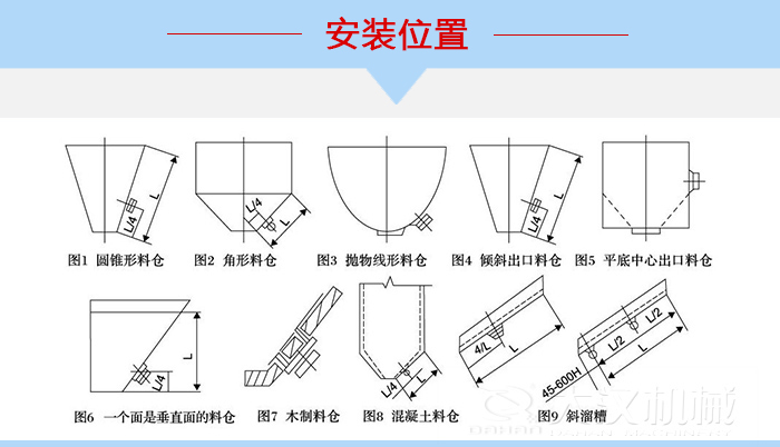不同形狀的料倉倉壁振動器安裝位置，圖1為圓錐形料倉，圖2為角形料倉，圖3拋物線形料倉，圖4傾斜出口料倉，圖5平底中心出口料倉，圖6一個面是垂直面的料倉，圖7木制料倉，圖8混凝土料倉，圖9斜溜槽。