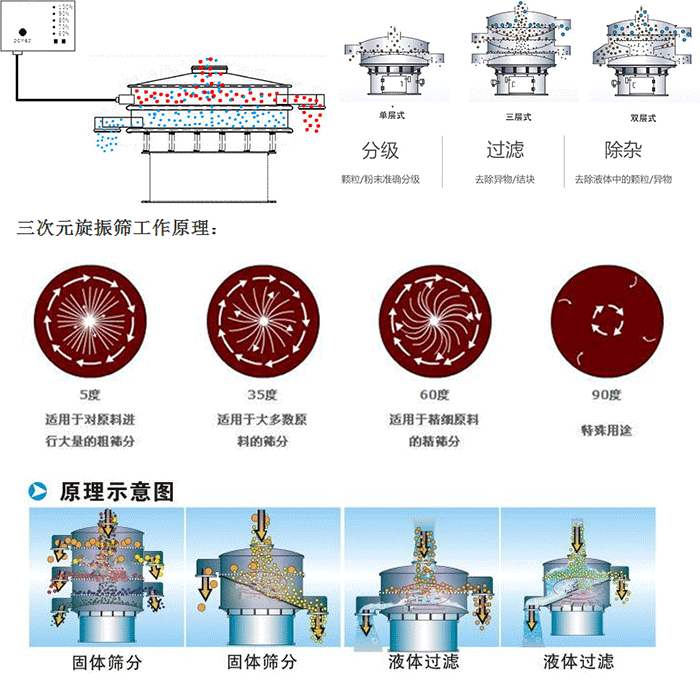 單雙層振動篩工作功能：分機(jī)：顆粒/粉末準(zhǔn)確分級，過濾：去除異物/結(jié)塊，除雜：去除液體中的顆粒/異物。 單雙層振動篩不同震動角度的不同適用物料：5度：適用于對原料進(jìn)行大量的粗篩。35度：適用于大多數(shù)原料的篩分，60度適用于精細(xì)原料的精篩。90度特殊用途。