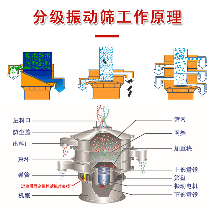 分級(jí)振動(dòng)篩內(nèi)部結(jié)構(gòu)：進(jìn)料口，防塵蓋，出料口，束環(huán)，彈簧，機(jī)座，篩網(wǎng)，網(wǎng)架，上部重錘，振動(dòng)電機(jī)，下部重錘。