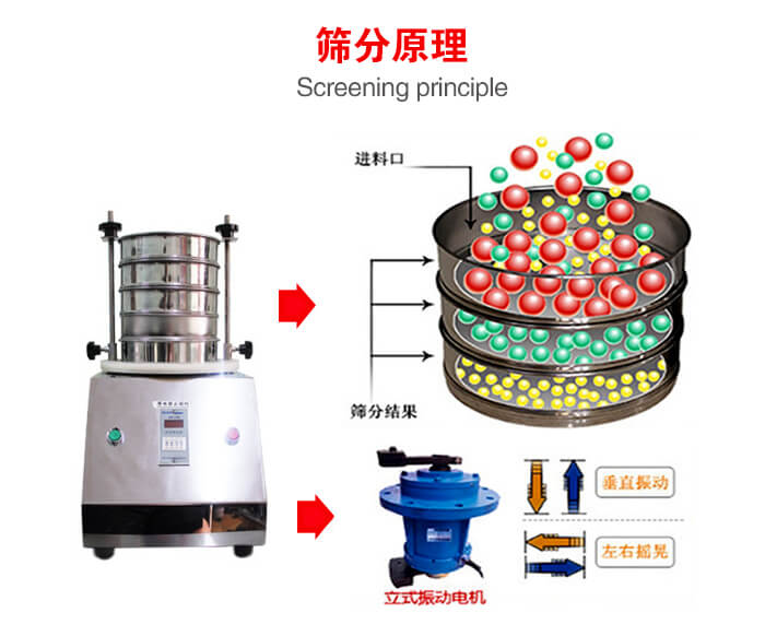 試驗(yàn)篩機(jī)工作原理物料進(jìn)入試驗(yàn)篩振動(dòng)篩中，利用底部電機(jī)的振動(dòng)，完成物料在篩框中的篩選目的。