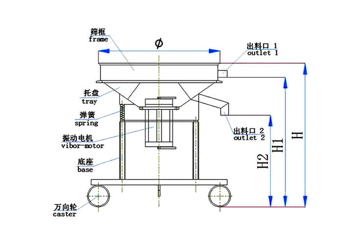 高頻篩結(jié)構(gòu)：托盤，彈簧，振動(dòng)電機(jī)，底座，萬(wàn)向輪，出料口等
