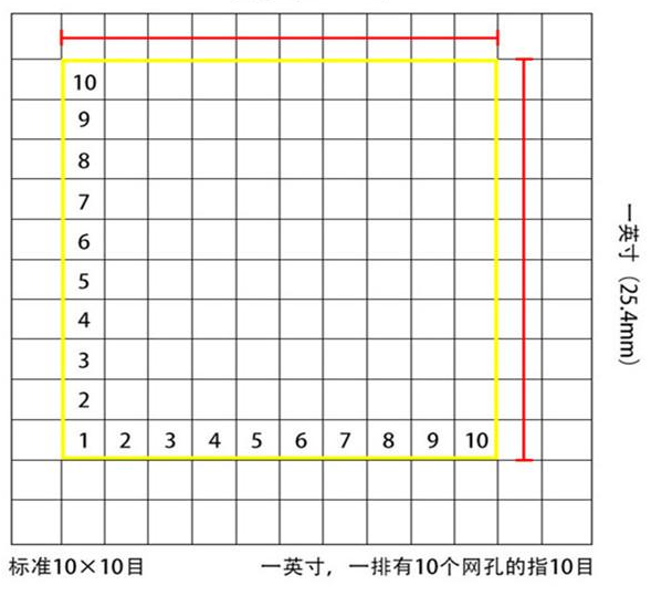 標(biāo)準(zhǔn)10*10目，一英寸(25.4mm)，一排有10個(gè)網(wǎng)孔的指10目