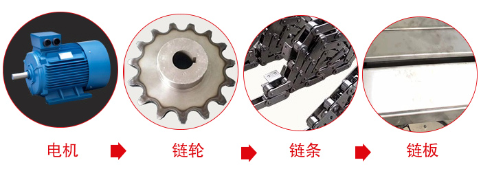 鏈板輸送機(jī)工作中所用到的主要部件：電機(jī)，鏈輪，鏈條，鏈板等部件的展示圖